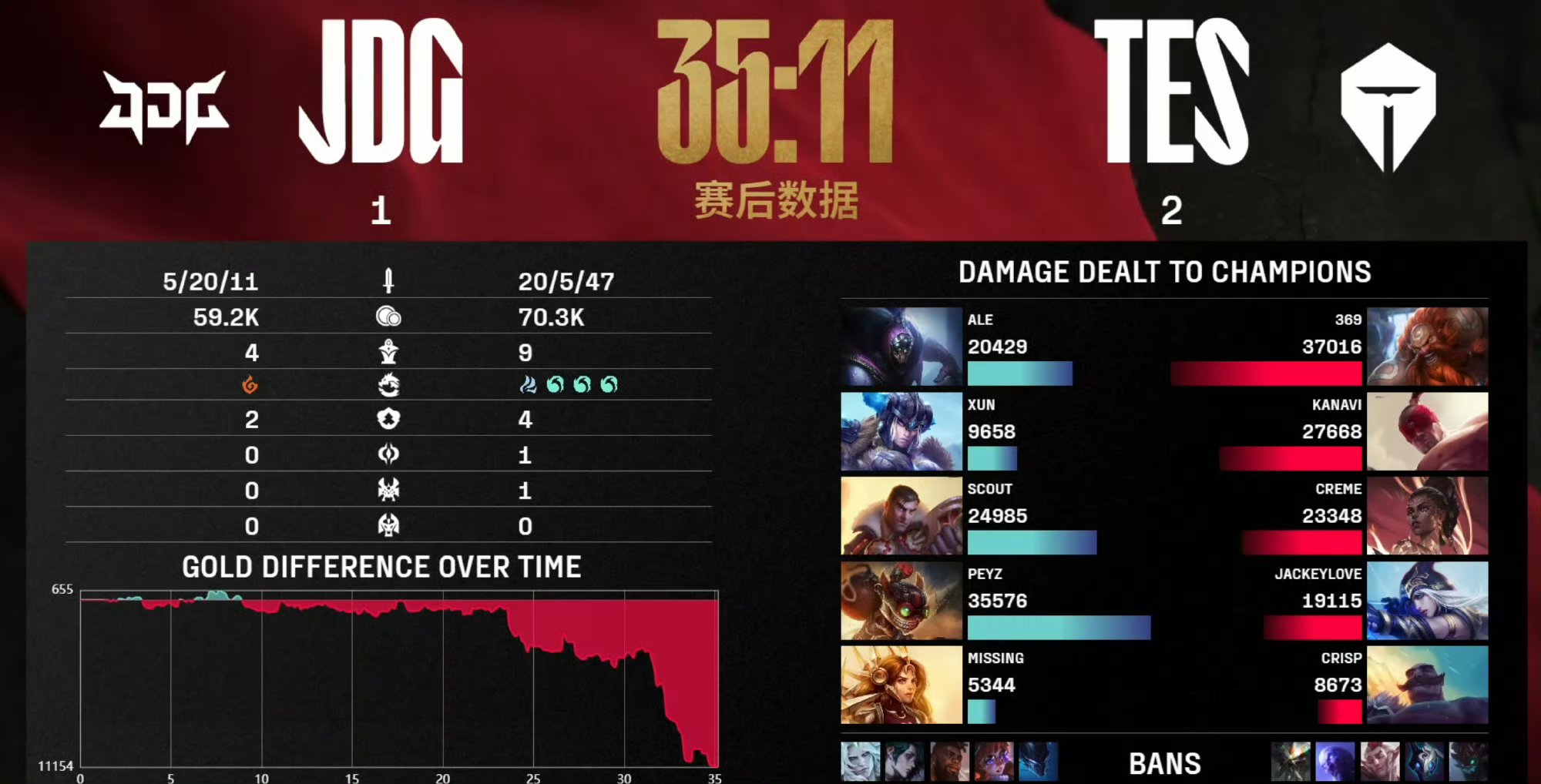 FPX爆冷SKGaming,BDD三分雨点燃全场 FPX爆冷SKGaming,BDD三分雨点燃全场